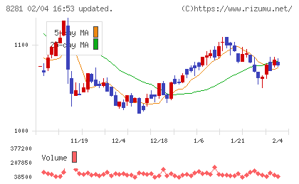 ゼビオホールディングスチャート