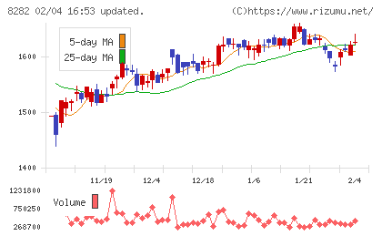 ケーズホールディングスチャート