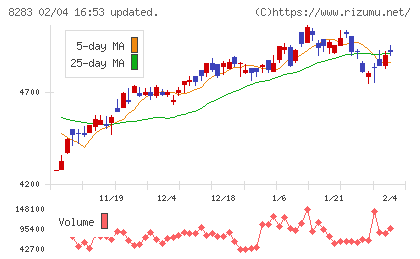 Ｐａｌｔａｃチャート