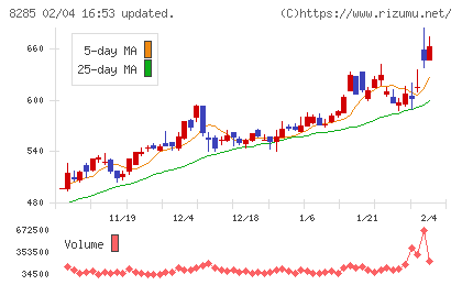 三谷産業チャート