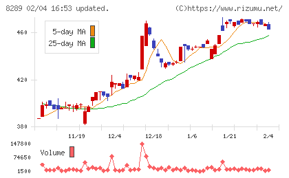 Ｏｌｙｍｐｉｃグループチャート
