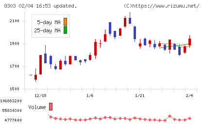 SBI新生銀行チャート