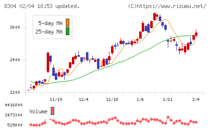 あおぞら銀行チャート
