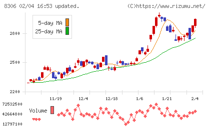 三菱ＵＦＪフィナンシャル・グループチャート
