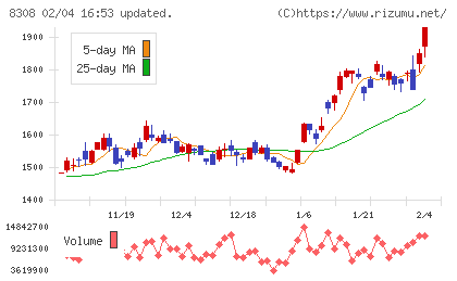 りそなホールディングスチャート