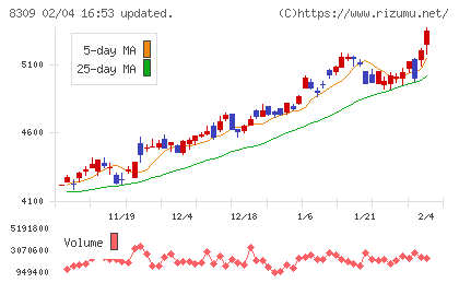 三井住友トラストグループチャート