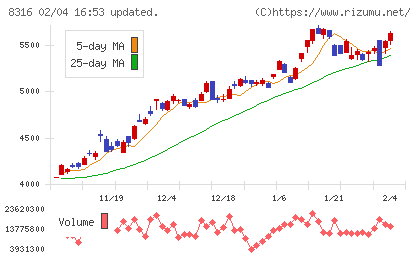 三井住友フィナンシャルグループチャート