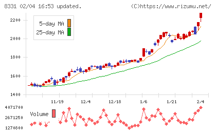 千葉銀行チャート
