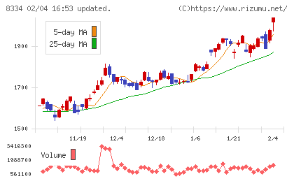 群馬銀行チャート