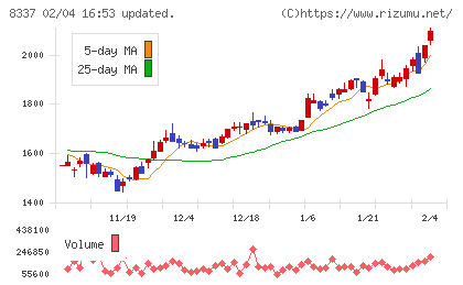 千葉興業銀行チャート