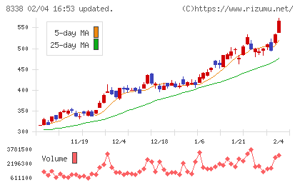 筑波銀行チャート