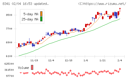 七十七銀行チャート