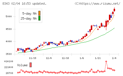 秋田銀行チャート