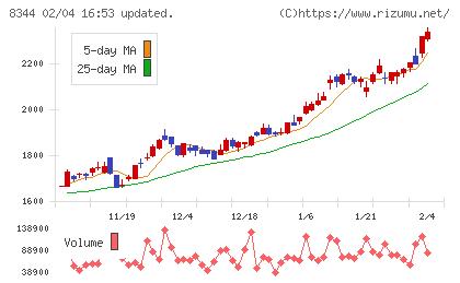 山形銀行チャート