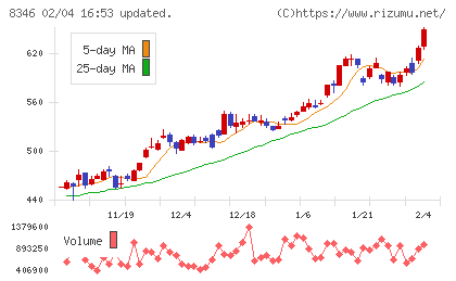 東邦銀行チャート