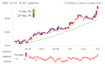 ふくおかフィナンシャルグループチャート