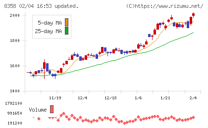 スルガ銀行チャート