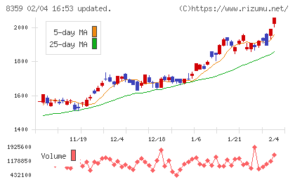 八十二長野銀行チャート