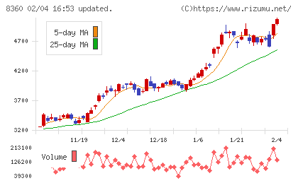 山梨中央銀行チャート