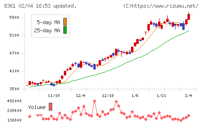 大垣共立銀行チャート