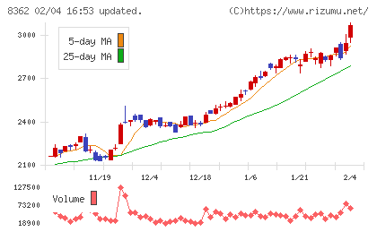 福井銀行チャート
