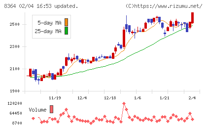 清水銀行チャート
