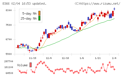 滋賀銀行チャート