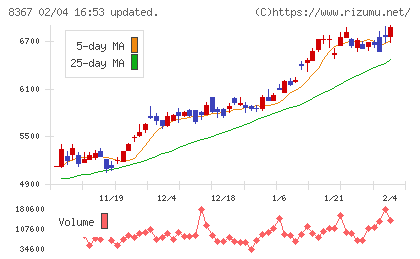 南都銀行チャート