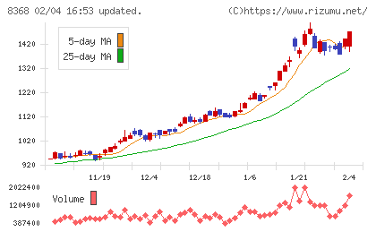 百五銀行チャート