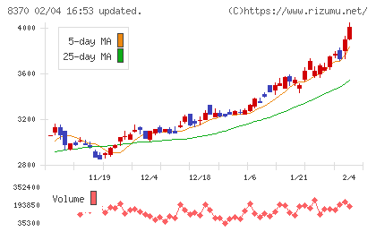 紀陽銀行チャート