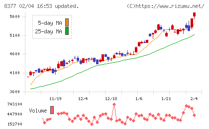 ほくほくフィナンシャルグループチャート
