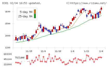 山陰合同銀行チャート