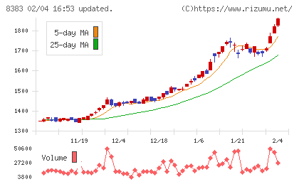 鳥取銀行チャート