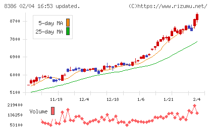 百十四銀行チャート