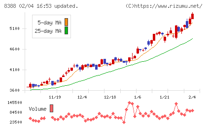 阿波銀行チャート