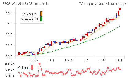 大分銀行チャート