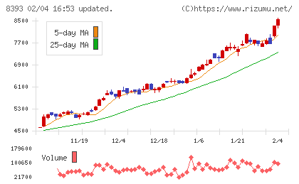 宮崎銀行チャート