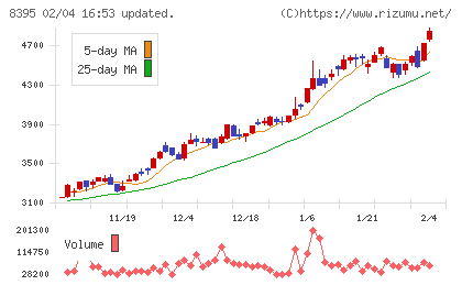 佐賀銀行チャート