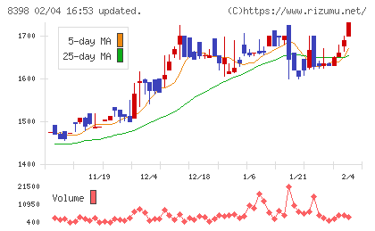 筑邦銀行チャート