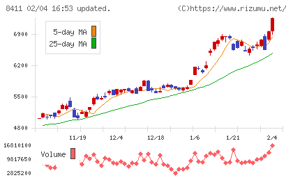 みずほフィナンシャルグループチャート