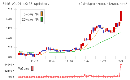 高知銀行チャート