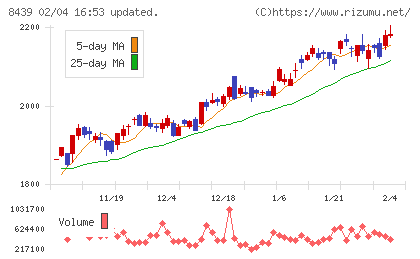 東京センチュリーチャート