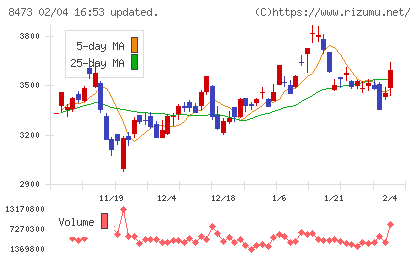 SBIホールディングスチャート