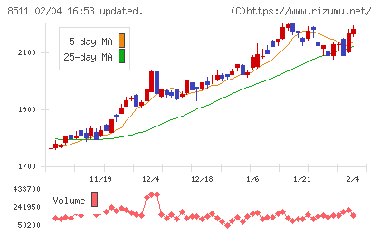 日本証券金融チャート