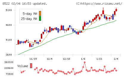 名古屋銀行チャート