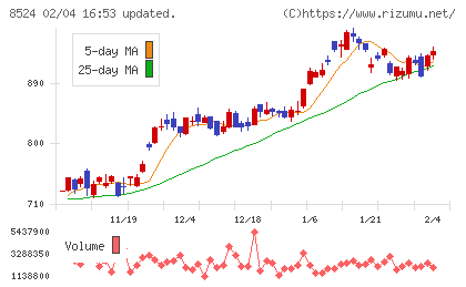 北洋銀行チャート