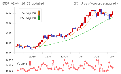 大光銀行チャート