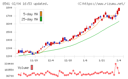 愛媛銀行チャート
