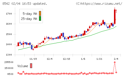 トマト銀行チャート