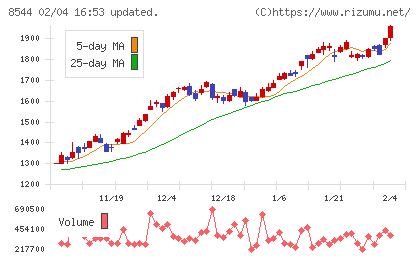 京葉銀行チャート